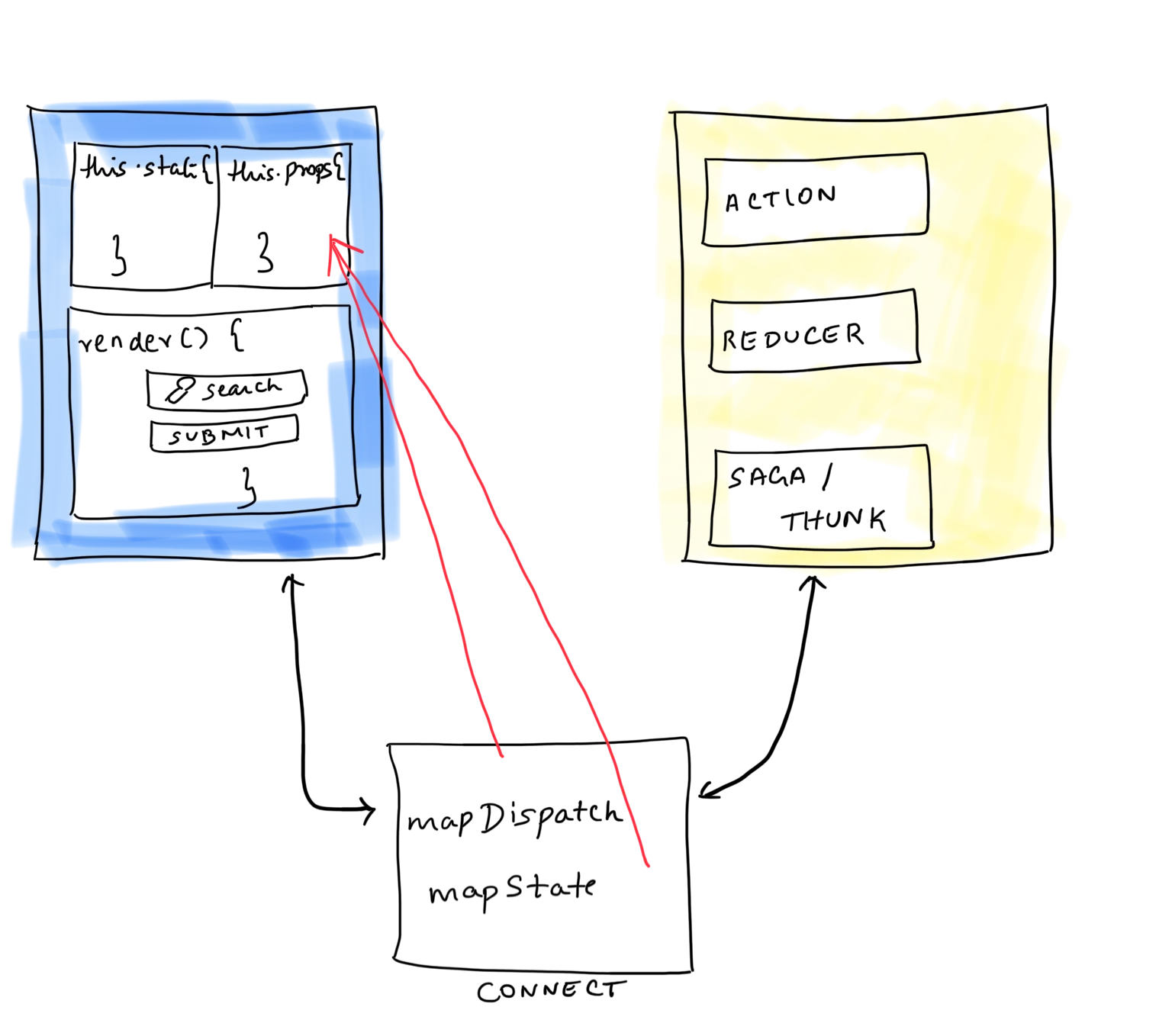 How to connect React to Redux - a diagrammatic guide